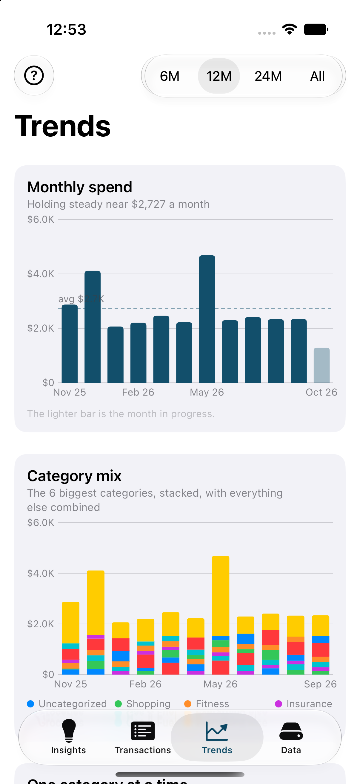 The Trends screen with a monthly spend bar chart and a stacked category mix chart.