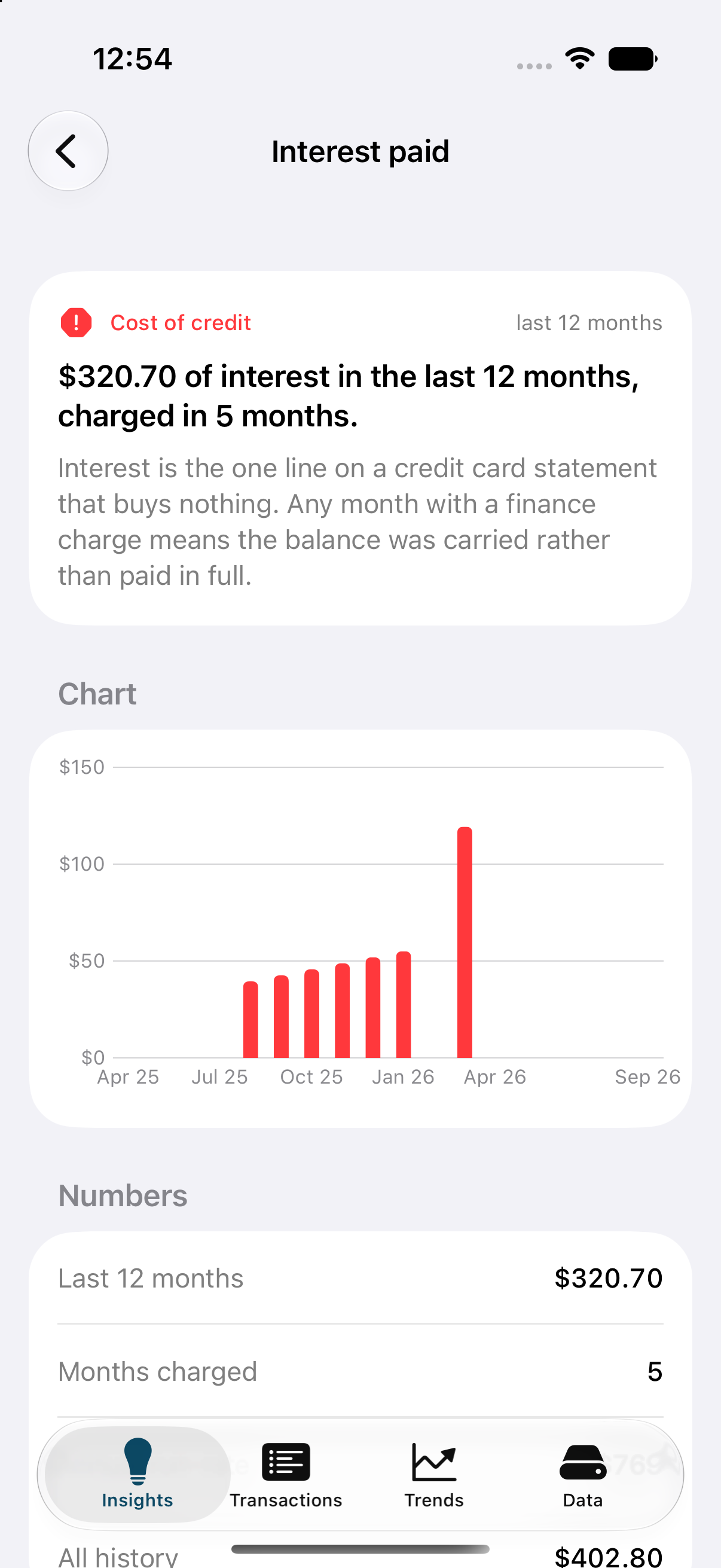 An insight detail screen showing interest paid, a bar chart by month, and the numbers behind it.